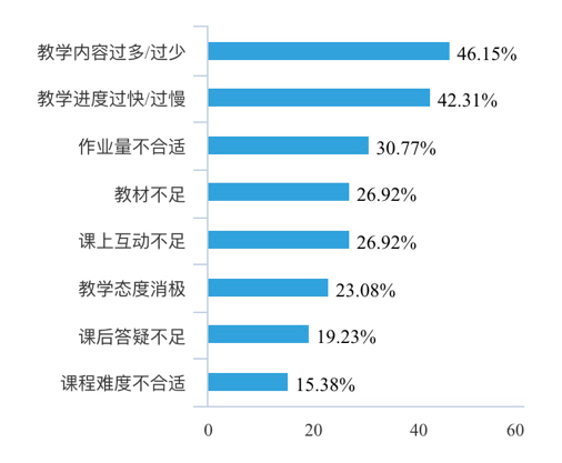 暑期社会实践三大调研之疫情期间上海市大学生线上教学学业情况调查